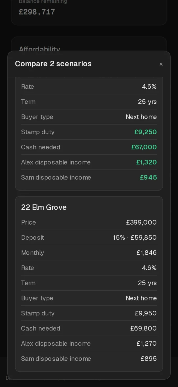 Comparing two saved scenarios, 14 Elm Grove and 22 Elm Grove: rate, term, buyer type, stamp duty, cash needed, and each member's disposable income, with the better figure highlighted in green on each row