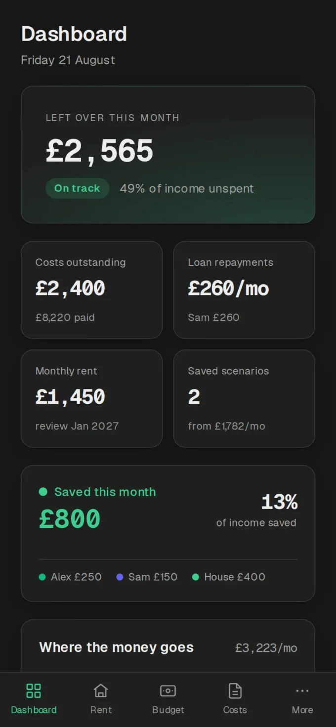 The myhousemate dashboard in rent mode: left over this month, costs outstanding, loan repayments, rent summary with next review date, where the money goes, and each member's budget split