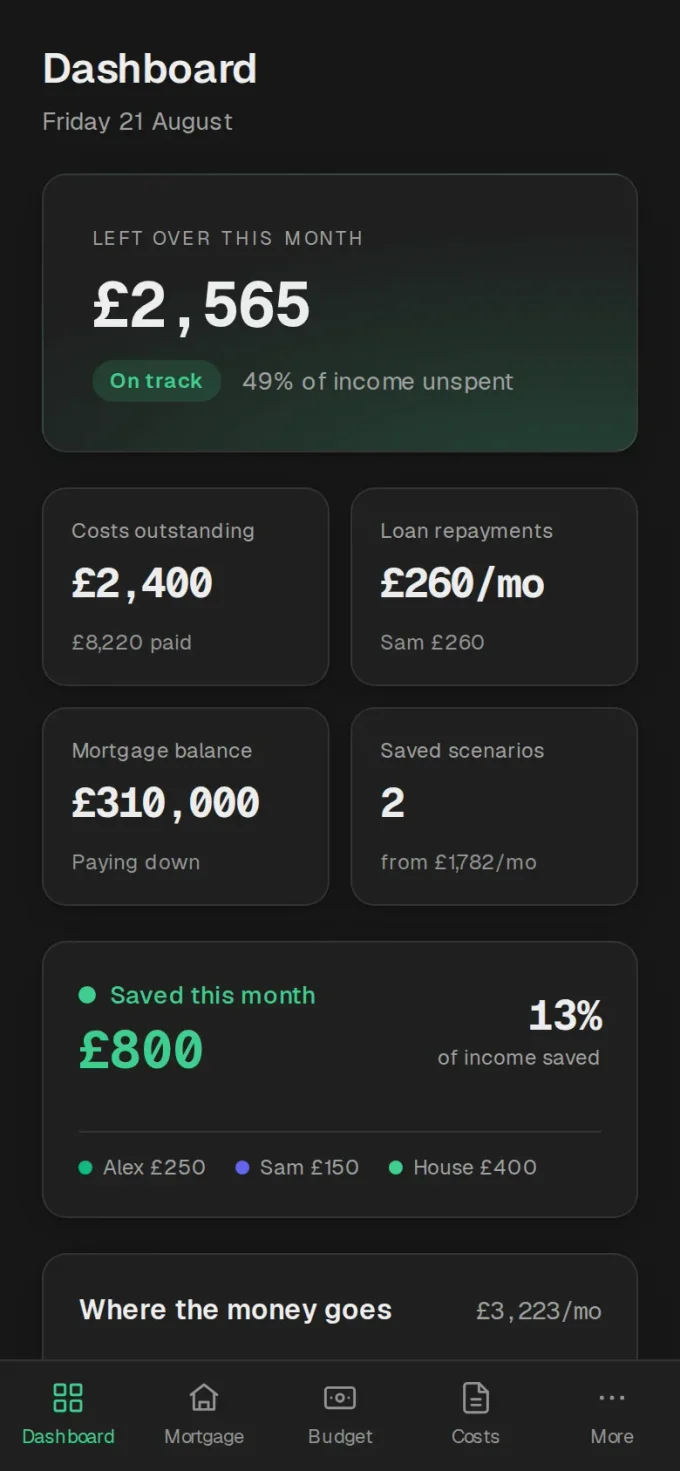 The myhousemate dashboard: £2,565 left over this month, on track, 49% of income unspent, plus costs outstanding, loan repayments, mortgage balance, and how much was saved this month split between each person